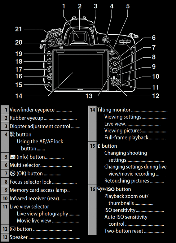 Complete Guide to using Nikon D750