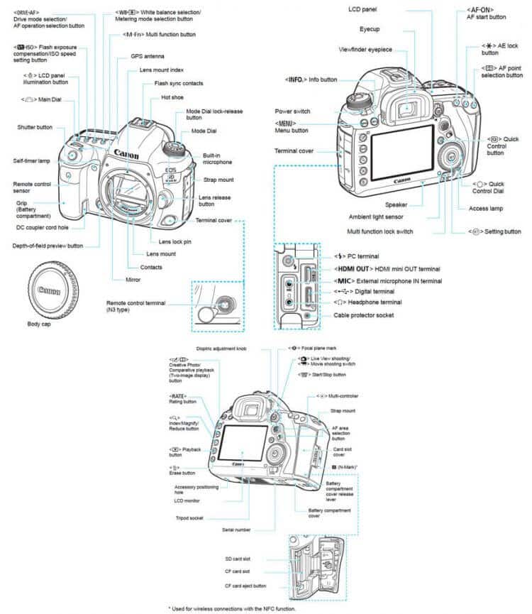 Complete Guide to Canon 5D Mark IV